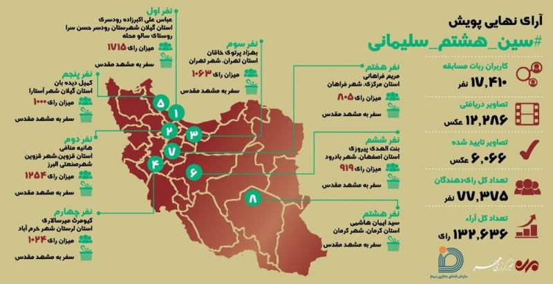 اسامی برندگان سفر به مشهد مقدس در پویش سین هشتم سلیمانی
