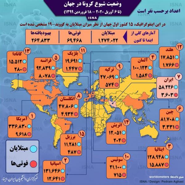 اینفوگرافیک / آمار کرونا در جهان تا ۱۸ فروردین