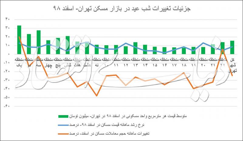 پرتقاضاترین مناطق تهران را بشناسید