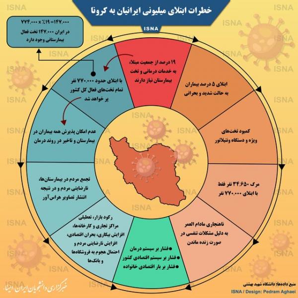 اثرات مخاطره‌آمیز ابتلای میلیونی ایرانیان به کرونا