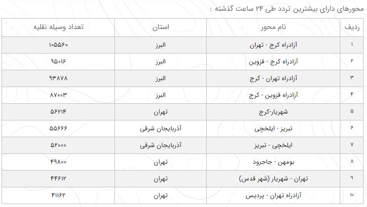 آخرین وضعیت راه‌های کشور امروز ۲۸ فروردین ماه+ میزان ترددها