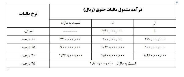 سقف معافیت مالیاتی سال ۹۹ ابلاغ شد