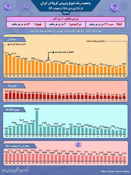 اینفوگرافیک / روند شیوع کرونا در ایران در یک ماه اخیر