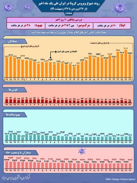 اینفوگرافیک / روند کرونا در ایران، از ۲۷ فروردین تا ۲۷ اردیبهشت
