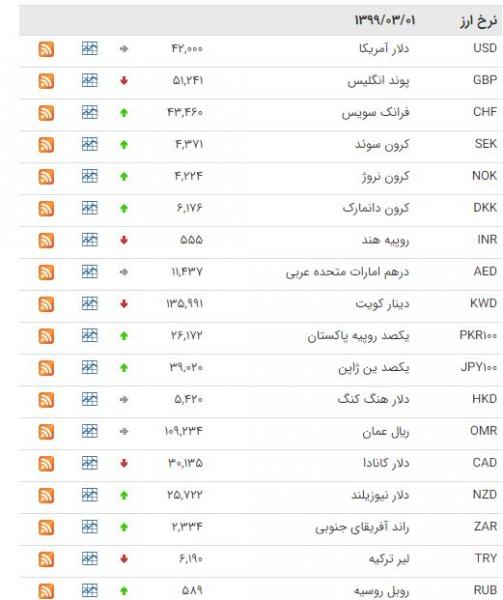 کاهش قیمت ۹ ارز در بازار بین بانکی