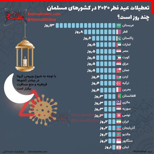 اینفوگرافی| تعطیلات عید فطر در کشورهای اسلامی چند روز است؟
