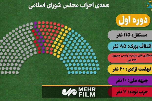 چینش احزاب مختلف کشور در مجلس شورای اسلامی در یازده دوره اخیر