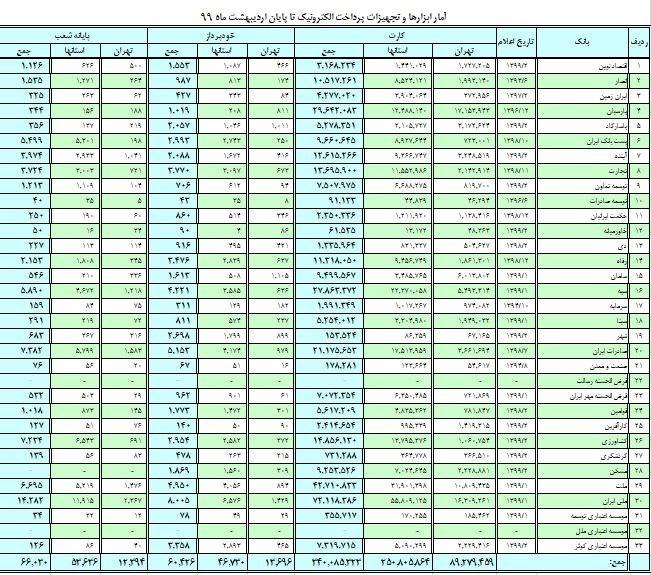 تعداد خودپردازهای شبکه بانکی به 60 هزار دستگاه رسید