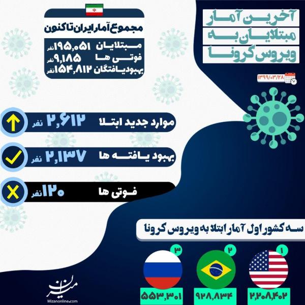 آخرین آمار از مبتلایان ویروس کرونا در ایران +اینفوگرافیک