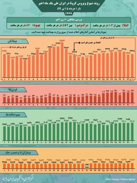 اینفوگرافیک| روند کرونا در ایران، از ۱ خرداد تا ۱ تیر