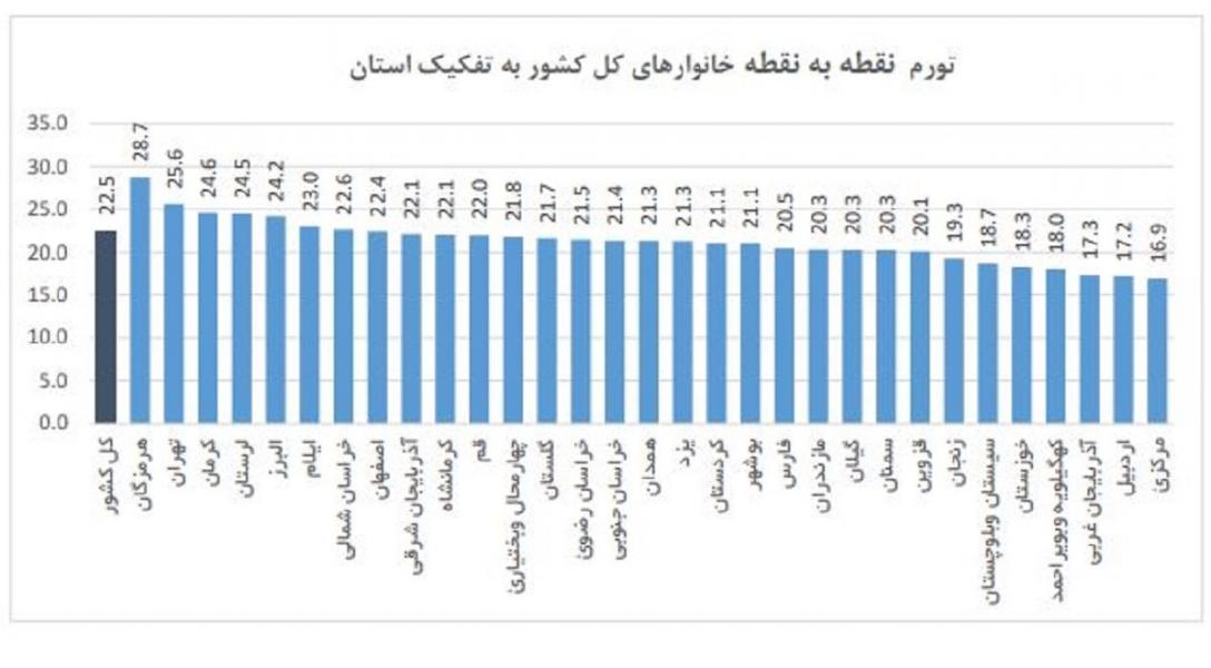 نرخ تورم استان‌ها در خرداد بررسی شد