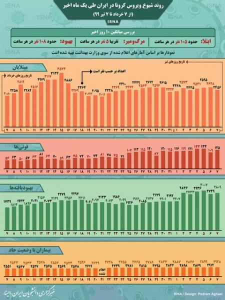 اینفوگرافیک / روند کرونا در ایران، از ۷ خرداد تا ۷ تیر