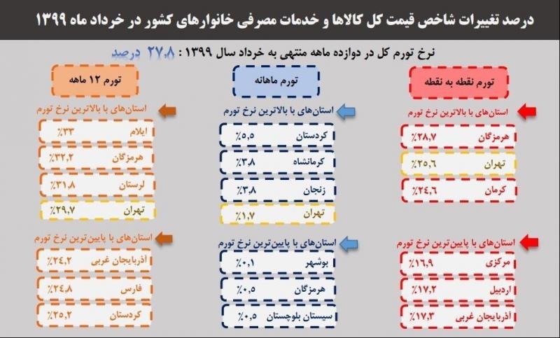 بالاترین و پایین‌ترین نرخ تورم استانی خردادماه