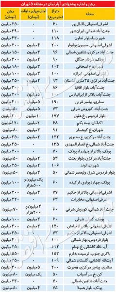 جدول| قیمت رهن و اجاره آپارتمان در  پرمتقاضی‌ترین منطقه تهران