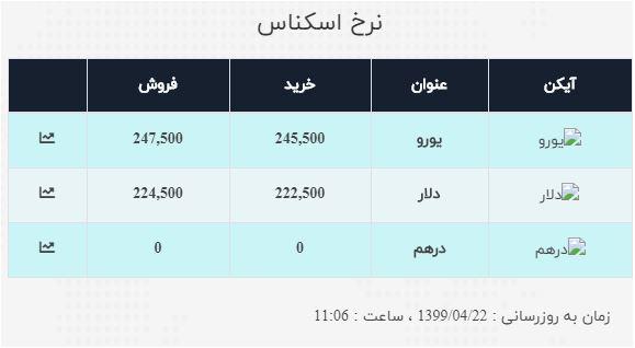 نرخ خرید و فروش ارز در ۲۲ تیر ۹۹