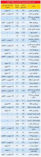 قیمت آپارتمان در منطقه ۴ تهران + جدول