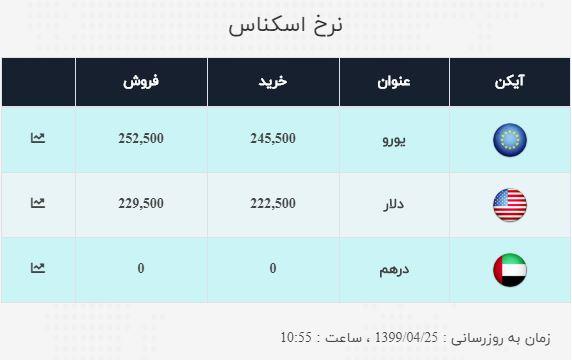 نرخ خرید و فروش ارز در ۲۵ تیر ۹۹