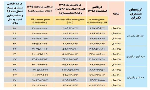 قطار همسان‌سازی حقوق بازنشستگان چگونه راه افتاد