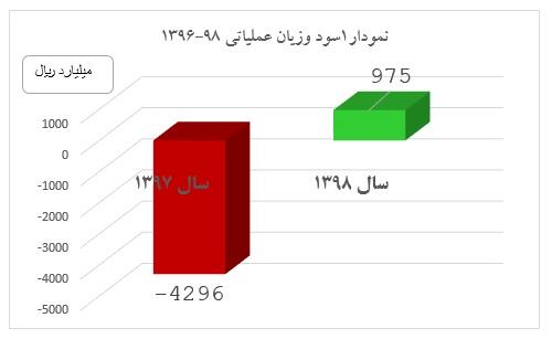 با برگزاری اولین مجمع عمومی بانک ها در شبکه بانکی؛ بالاترین نسبت سود به سرمایه در پست بانک ایران ثبت شد