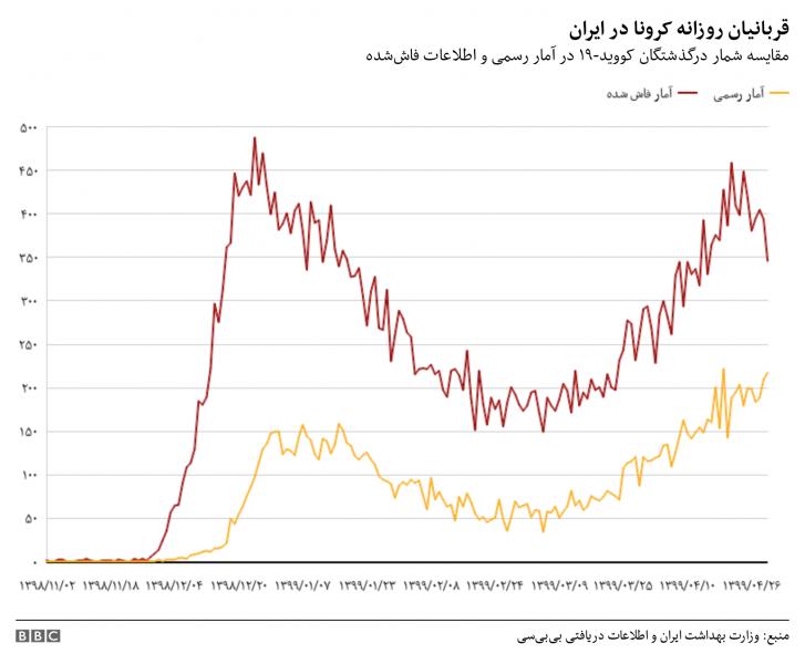 درز فهرست درگذشتگان کرونا، پنهانکاری ایران در مرگ ۴۲ هزار نفر تا پایان تیر ماه را فاش می کند 