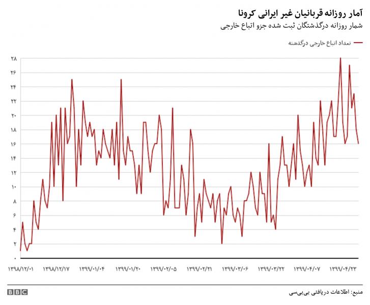  درز اطلاعات کرونا؛ افشای نسبت بالای مرگ 'اتباع خارجی' در ایران