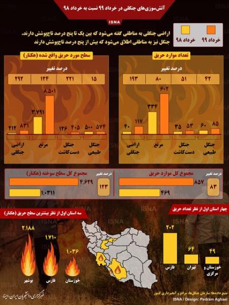 اینفوگرافیک / آتش‌سوزی‌های جنگلی در خرداد ۹۹ نسبت به خرداد ۹۸