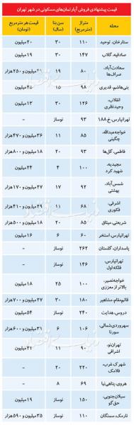 جدیدترین قیمت آپارتمان در مناطق مختلف تهران/ مشتری اصلی واحدهای نوساز چه کسانی هستند؟