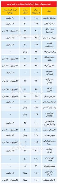 جدیدترین قیمت آپارتمان در مناطق مختلف تهران