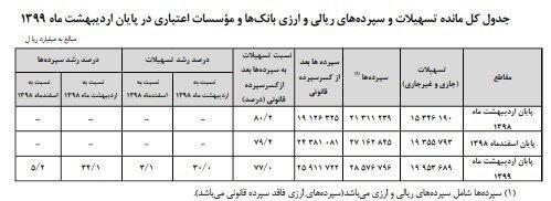 وضعیت سپرده‌های بانکی در اردیبهشت/ تهران دارای بیشترین مبلغ تسهیلات