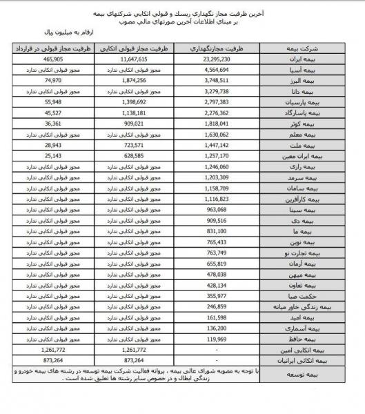 آخرین ظرفیت مجاز نگهداری ریسک شرکت‌های بیمه اعلام شد