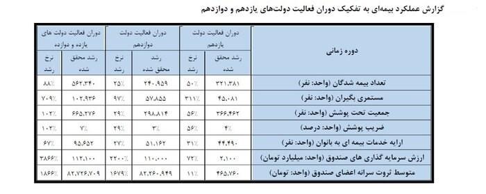 رشد 88 درصدی بیمه‌شدگان روستایی و عشایر در دولت تدبیر و امید