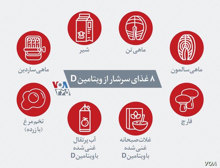 پژوهش جدید: کمبود ویتامین «د» خطر ابتلا به کووید۱۹ را افزایش می‌‌دهد