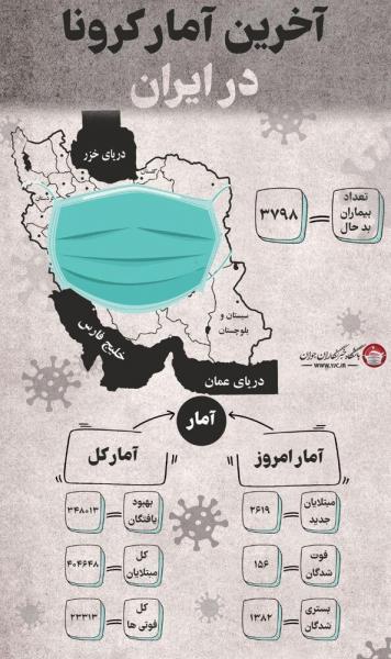 اینفوگرافیک | آمار آخرین قربانیان کرونا در شبانه روز گذشته در ایران