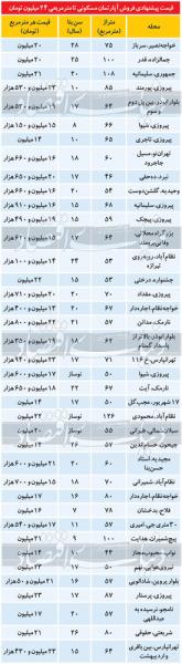 فهرست آپارتمان‌های زیرقیمت میانگین در تهران/ خانه‌های زیر یک میلیارد تومان در بازار کجاست؟