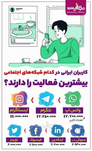 اینفوگرافیک | کاربران ایرانی در کدام شبکه‌های اجتماعی بیشترین فعالیت را دارند؟