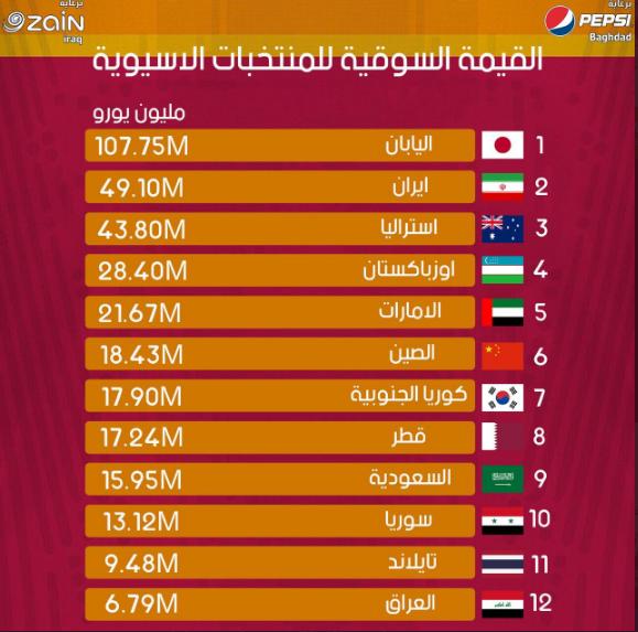 رده‌بندی عجیب گرانترین تیم‌های آسیا؛ ایرانی‌ها بالاتر از اعراب!