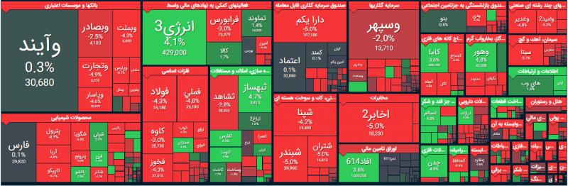 دلار از قله ۳۲ هزار تومانی فاصله گرفت؛ ۷۴ میلیون دلار به بازار آمد/ بورس قرمز شد؛ آیا روند نزولی شاخص ادامه دارد؟ / واکنش مقام مسئول به ابهامات قاچاق دارو به عراق/ سرنوشت «خودرو» در نیم‌سال دوم