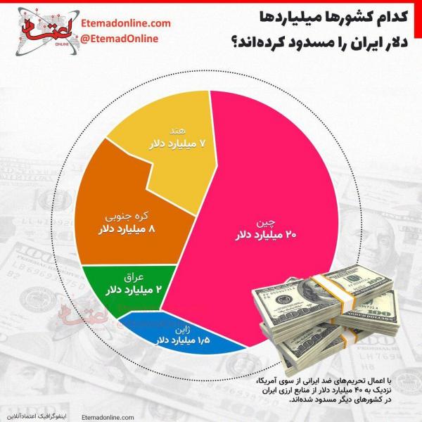 اینفوگرافیک | کدام کشورها میلیاردها دلار ایران را مسدود کرده‌اند؟