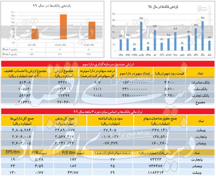 عناصر تشکیل دهنده دارا سوم +نمودار و جدول