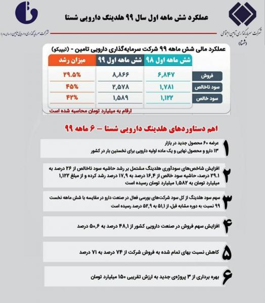 هلدینگ دارویی شستا همچنان پیشتاز خط‌مقدم صنعت دارویی کشور