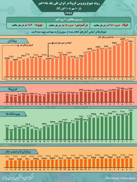 اینفوگرافیک / روند کرونا در ایران، از ۱۰ مهر تا ۱۰ آبان