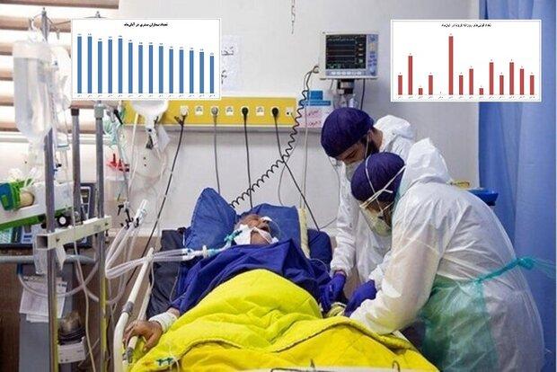 وضعیت شیوع بیماری کرونا در زنجان صعودی است