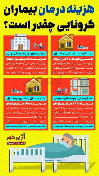 اینفوگرافیک | هزینه درمان بیماران کرونایی چقدر است؟