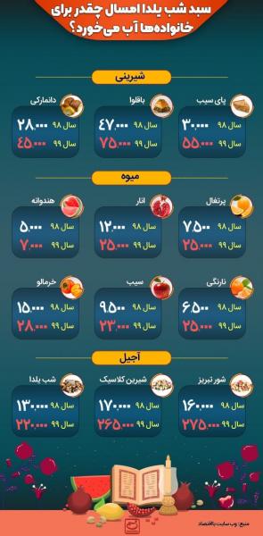 اینفوگرافیک | سبد شب یلدا امسال چقدر برای خانواده‌ها آب می‌خورد؟