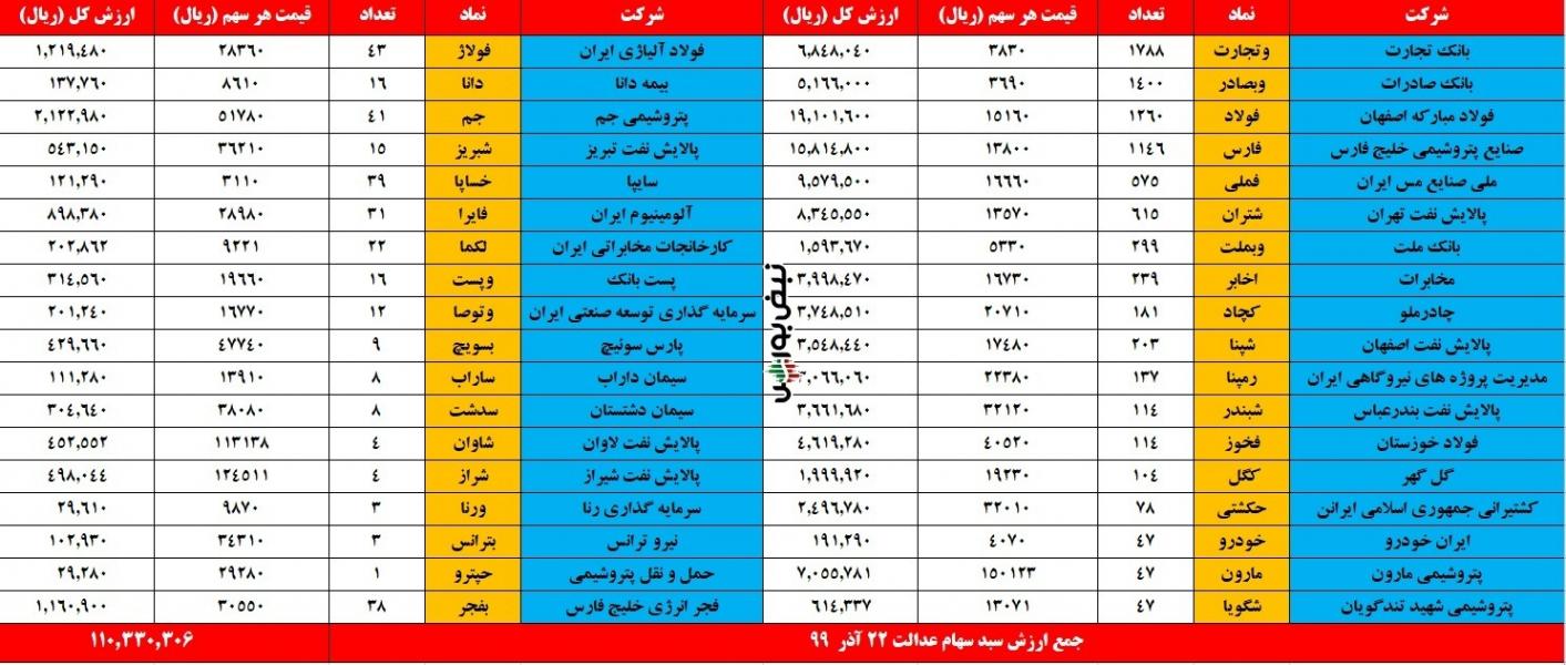 ارزش پالایش یکم امروز ۲۲ آذر ۹۹ چقدر شد؟