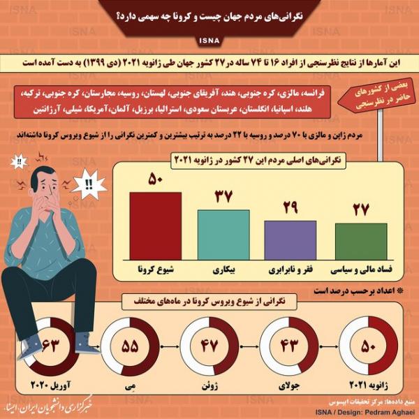 اینفوگرافیک / نگرانیهای مردم جهان چیست و کرونا چه سهمی دارد؟