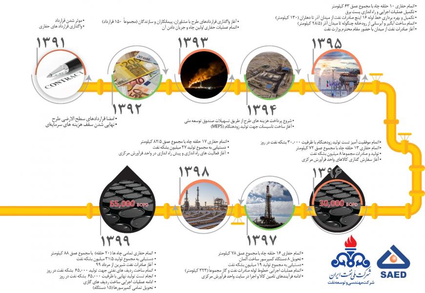 توسعه میدان نفتی آذر؛ اندوخته‌ ای گرانبها از سرمایه انسانی، دانش و تجربه