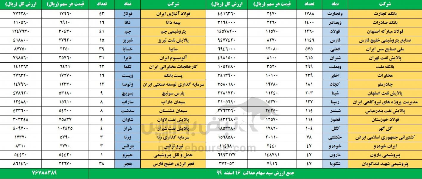 جهانگیری: تا این لحظه یک دلار از پول نفت تلف نشده/ رییس اتحادیه: خرید شتاب‌زده دلیل گرانی گوشت/ ناکامی مجدد بیتکوین در فتح کانال ۵۰ هزار دلاری/ مقام مسئول: ممکن است در قیمت گذاری میوه مداخله نکنیم/ تورم همسایه ایران زیر ۱۰ درصد ماند