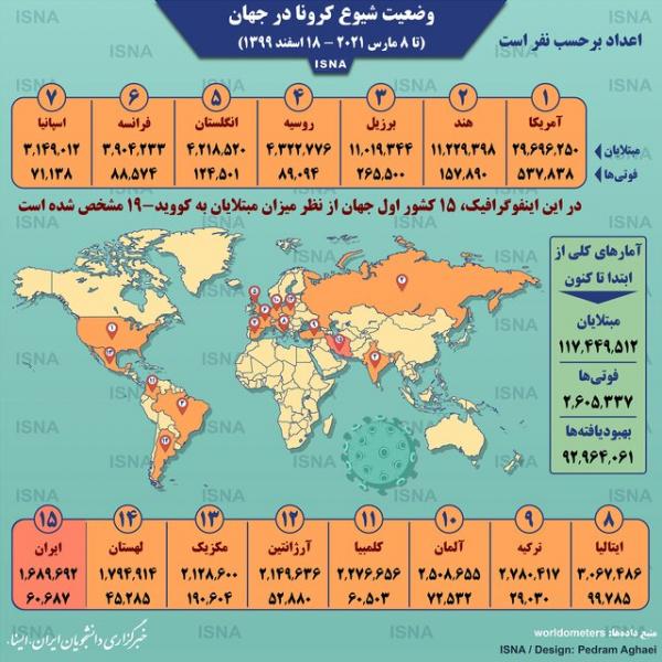 اینفوگرافیک / آمار کرونا در جهان تا ۱۸ اسفند