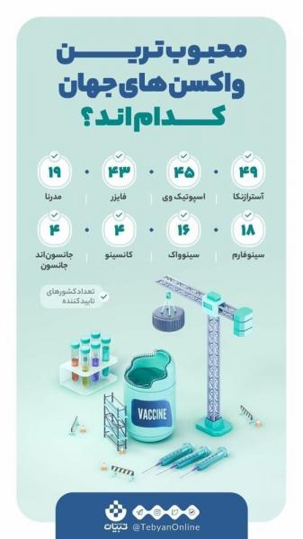 آشنایی با محبوب‌ترین واکسن‌های جهان/اینفوگرافیک